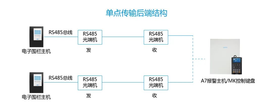 进阶教程|周界总线超长怎么办？用这3招解决通讯障碍！(图11)