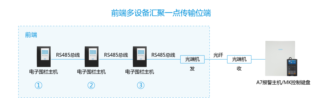 进阶教程|周界总线超长怎么办？用这3招解决通讯障碍！(图12)