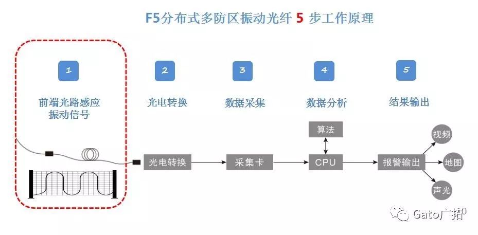  3分钟教你破解振动光纤报警高漏误报问题，工程设计师必看！(图2)