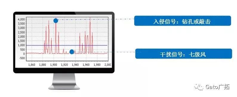  3分钟教你破解振动光纤报警高漏误报问题，工程设计师必看！(图7)