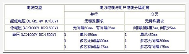 强电弱电布线距离要求(图1)