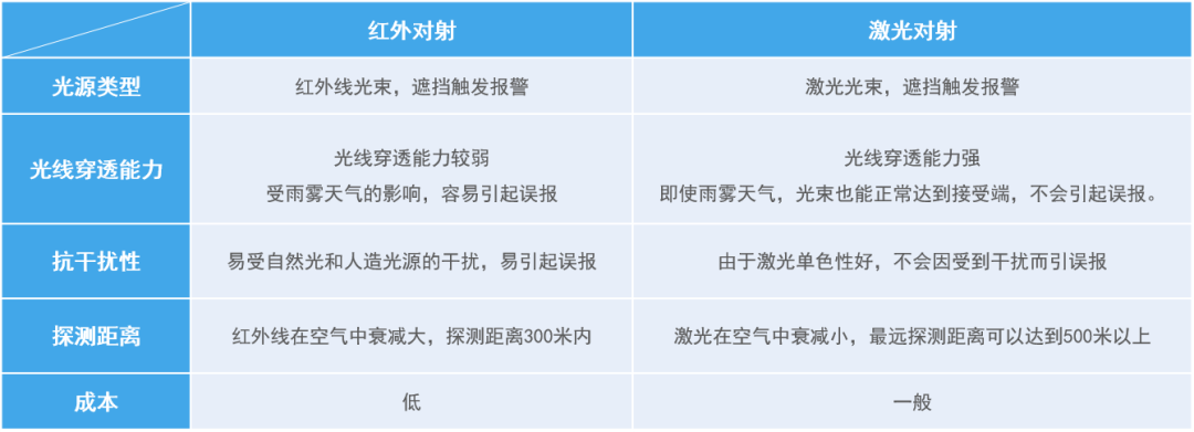 广拓新品 | C3全网络智能型激光对射已上市！独立双光源，一键智能调光(图4)